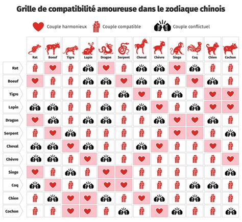 Quelle est votre compatibilité amoureuse dans le zodiaque chinois