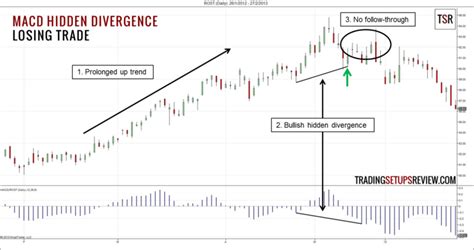 Divergenz Im Indikator Trading Erkl Rt Strategie