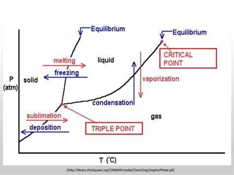 Ppt Phase Changes Powerpoint Presentation Free Download Id5049190