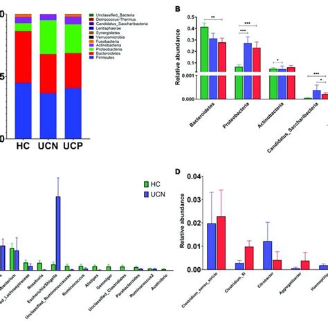 A The Structure Of The Gut Microbiota At The Phylum Level Among The