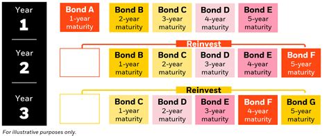 Bond Laddering