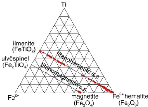 TiO 2 FeO Fe 2 O 3 Ternary Diagram Showing The Titanomagnetite And