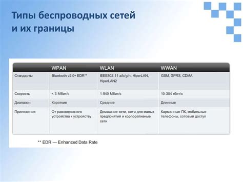 Беспроводные технологии. Беспроводные локальные сети - презентация онлайн