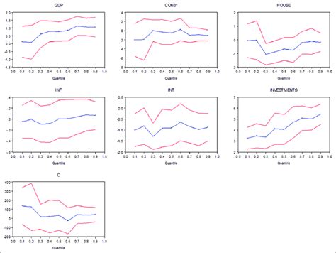 Quantile Process Estimates Download Scientific Diagram