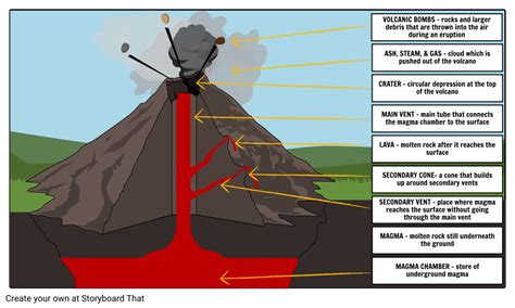 Volcanoes Diagram Quizlet