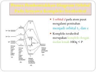 Teori Orbital Molekul Dan Ligan Field Theory PPT PPT