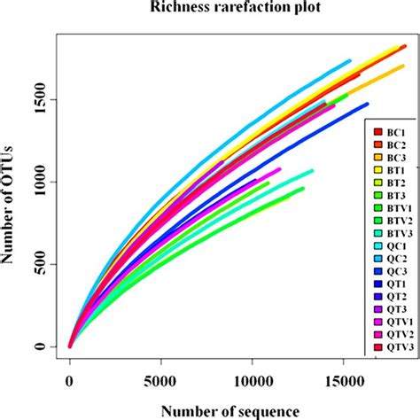 Rarefaction Analysis Of The Different Samples Rarefaction Curves Of