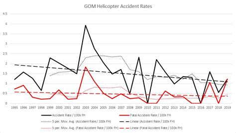 GOM Helicopter Ops 2000-2019: Single Engine Usage Plummets But Fatal Accident Rate Resistant ...