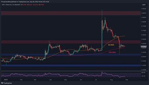 Xrp Struggles Amid Critical Support Ripple Price Analysis