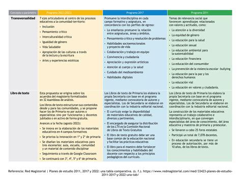 Nueva Escuela Mexicana Cuadro Comparativo De Los Planes De