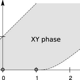 Zero Temperature Phase Diagram Of The Spin Xxz Heisenberg Model In