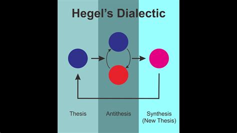 Hegels Dialectic