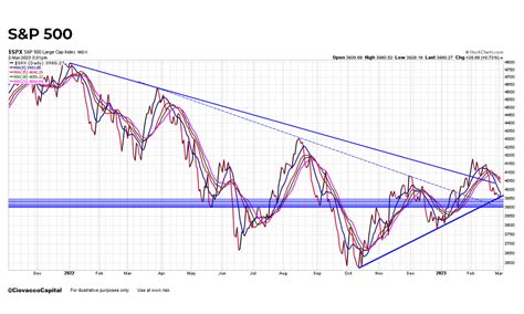 Chris Ciovacco On Twitter Updated Version Of S P 500 Chart From