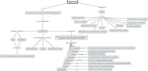 Realice Un Mapa Conceptual Nietma