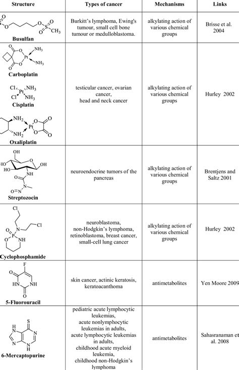 Cytotoxic Agents Used In The Chemotherapy Of Cancer Download