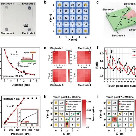 Properties Of The Steng Based Tactile Sensor A Photograph Of Pvcgel