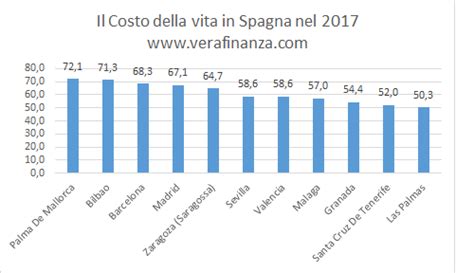 Il Costo Della Vita In Spagna Nel Vera Finanza