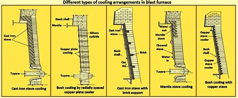 Blast Furnace Cooling System – IspatGuru