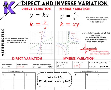 Direct And Inverse Variations Math Plus Plus