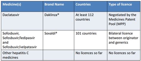 How To Get Generic Hepatitis C Medicines From India