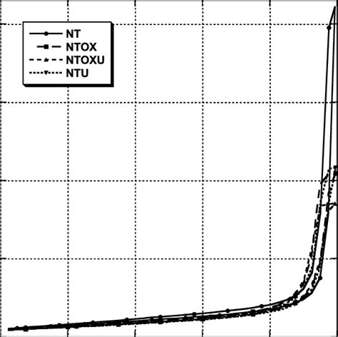 Nitrogen Adsorption Isotherms Of The Activated Carbons Download