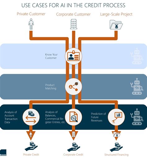 Smarter Credit Processes Use Cases For Ai In Banking