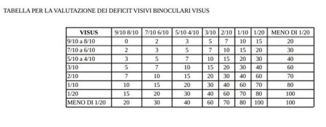 Invalidit Civile Tabelle E Schemi Per Calcolo Percentuali