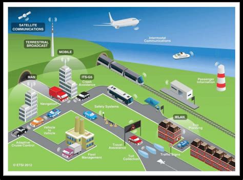 Scenario for Intelligent Transport Systems (ITS) [31]. | Download ...