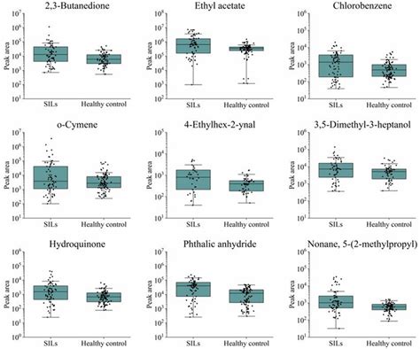 The Peak Area Of Biomarker In Sils And Healthy Control Group Download