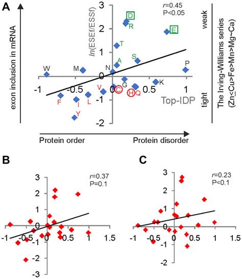 Auxiliary Splicing Code In E X Ons Intrinsically Disordered Regions