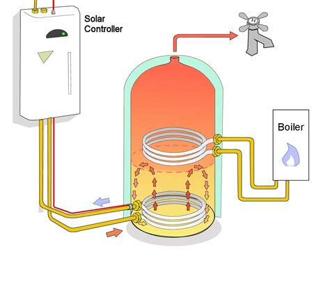 How A Twin Coil Cylinder Works