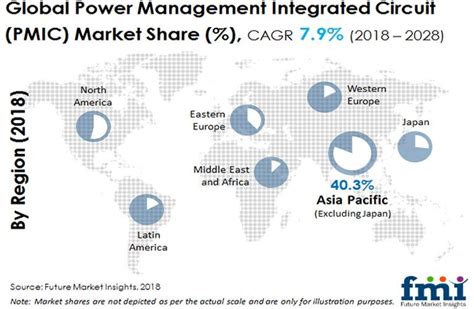 Power Management Integrated Circuit PMIC Market Is Expected To