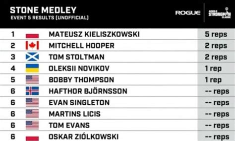 Arnold Strongman Classic Results Mitchell Hooper Defends His