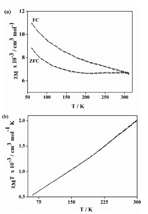 A Plot Of Zero Field Cooled ZFC Field Cooled FC Magnetic