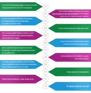 12 Pasi Registrul National Al Donatorilor Voluntari De Celule Stem