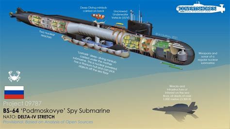 Russias Growing Secret Submarine Fleet Key To Moscows Undersea Future