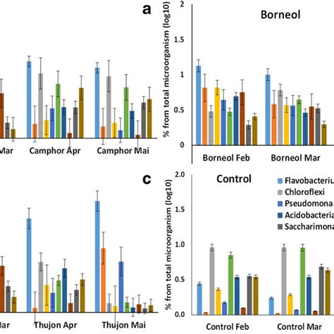 Variation In The Dominant Bacteria In Soil Associated With Different