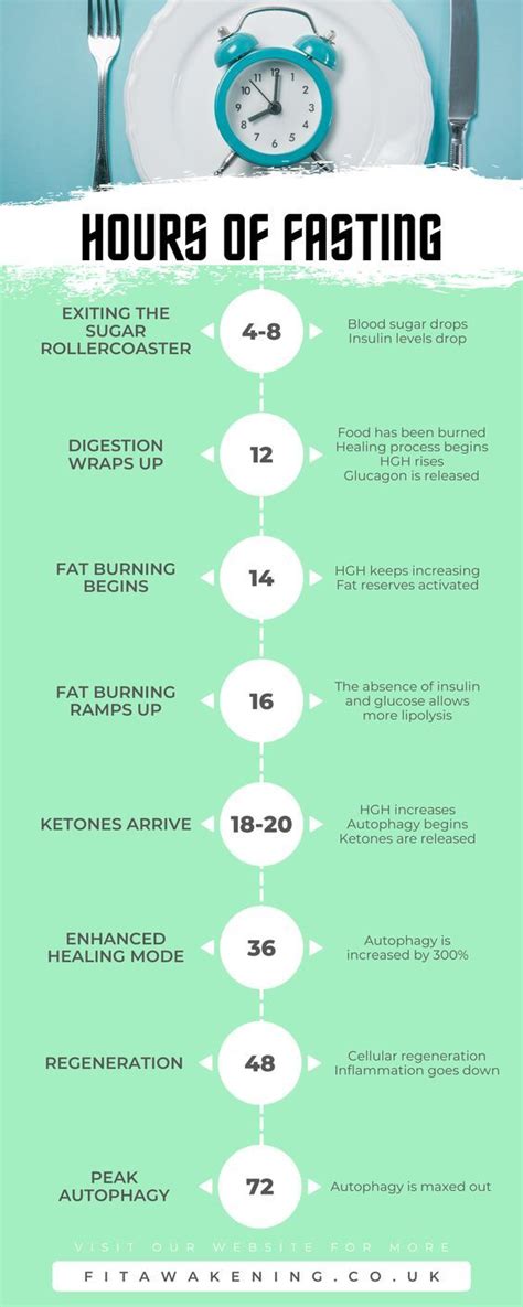 Hourly Benefits Of Fasting Intermittent Fasting Health And Wellbeing