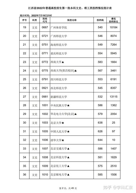 江西省普通高校招生第一批本科文史、理工类投档情况统计表 知乎