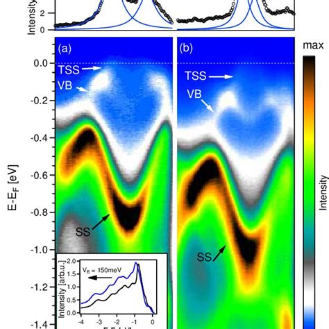 Color online Angle resolved photoemission along the Γ Kdirection