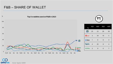 Malaysian E Wallet Usage In Peaking And Here To Stay