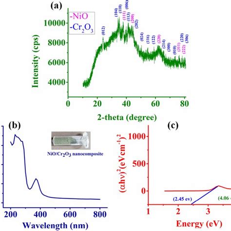 A Powder X Ray Diffraction Pxrd Of Nio Cr2o3 Nanocomposite B Download Scientific Diagram