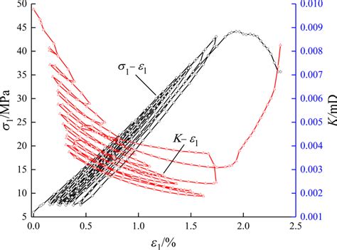 The Stressstrain And Permeabilitystrain Curves Of Rc Under Triaxial