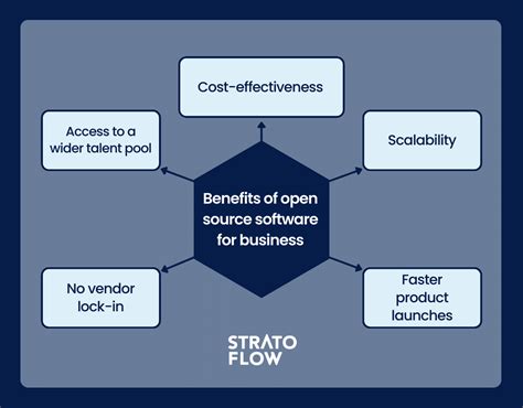 Benefits Of Open Source Software For Developers Managers And Business Stratoflow