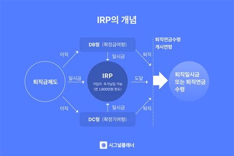 퇴직연금 개인형 퇴직연금 Irp 등록 및 운용요령1부 스마트컨슈머