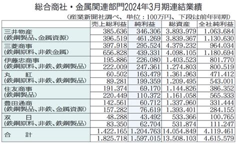 総合商社7社の前期決算 金属、全社が純利益減 原料炭安響く 今期は2社増益計画 鉄鋼・非鉄金属業界の専門紙「日刊産業新聞」