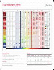 Understanding Fluorochrome Chart for Fluorescence Analysis | Course Hero