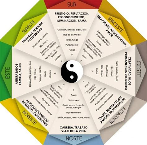 Compatibilidad FENG SHUI