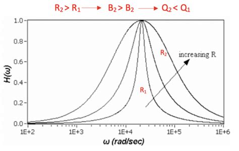 Transfer Function Bandwidth And Quality Factor In Rlc Circuits Rahsoft