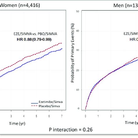 Seven Year Kaplan Meier Estimate Curves Of Primary End Point By Sex